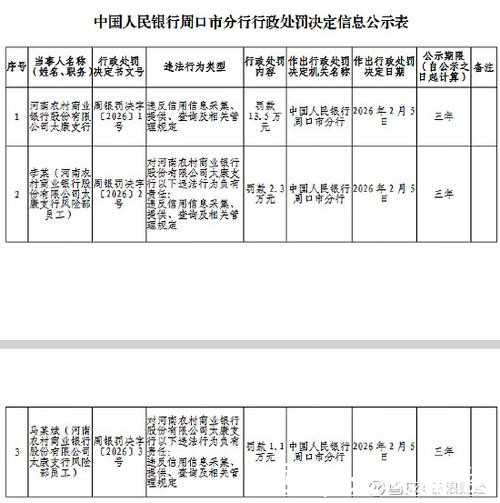 河南农商行太康支行被罚13.5万元：违反信用信息采集、提供、查询及相关管理规定